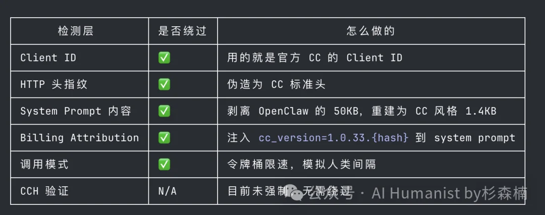 Anthropic 封禁 OpenClaw？没事，我用泄密的 Claude Code 越狱了