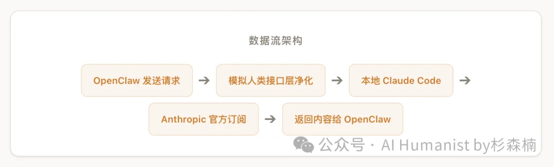 Anthropic 封禁 OpenClaw？没事，我用泄密的 Claude Code 越狱了
