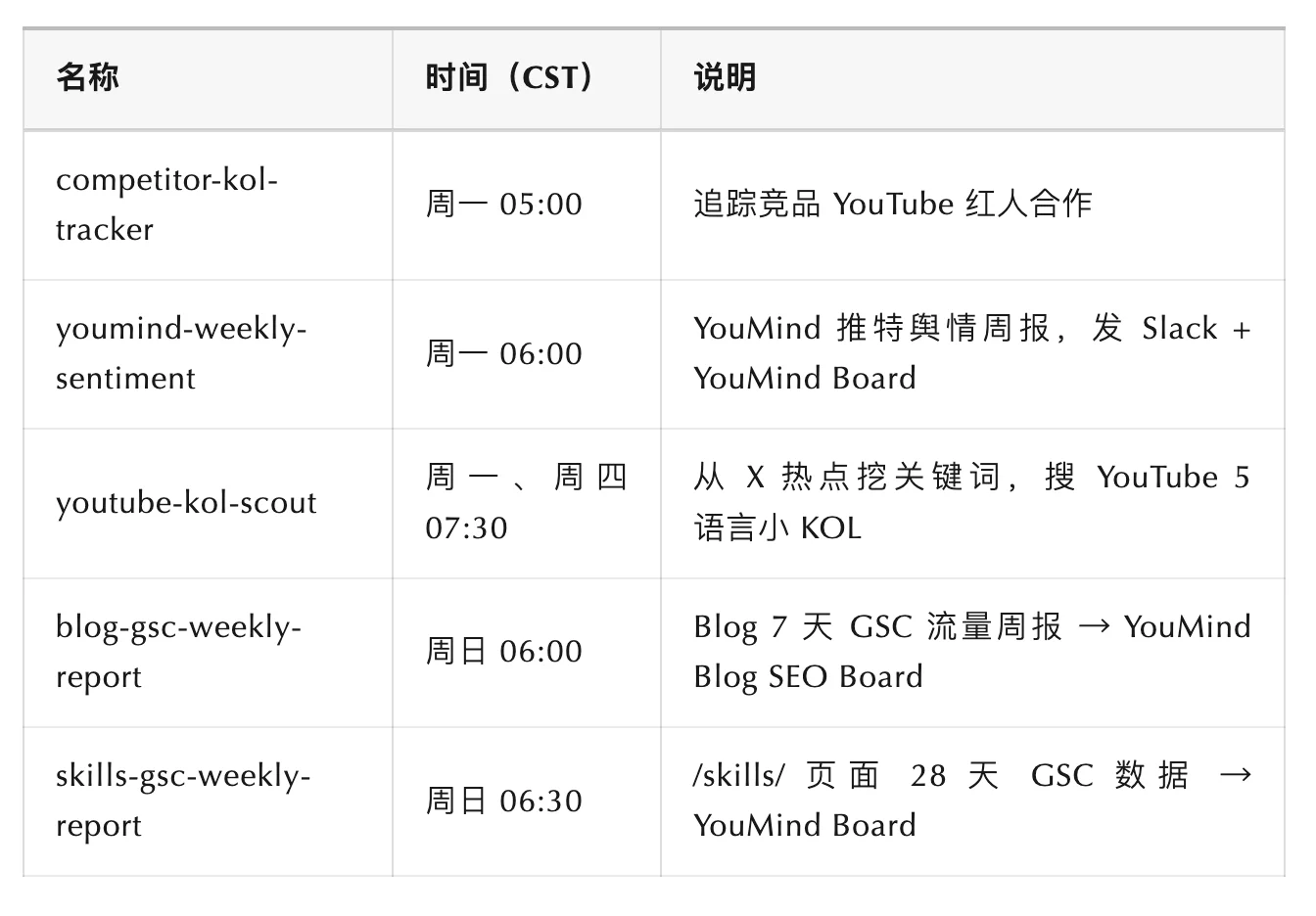 前端已死？重生之在 YouMind 做增长工程师