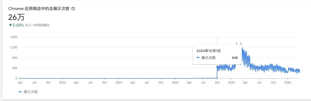 前端已死？重生之在 YouMind 做增长工程师