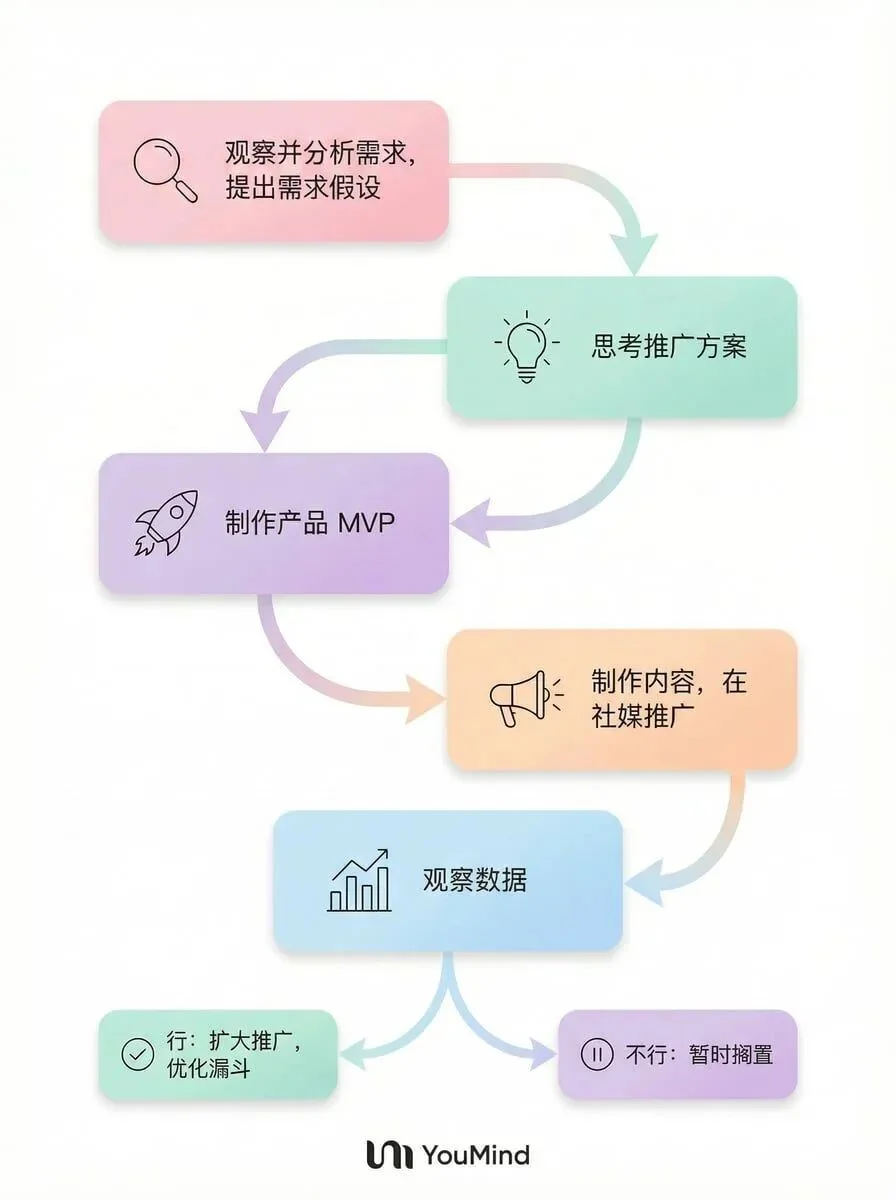 前端已死？重生之在 YouMind 做增长工程师