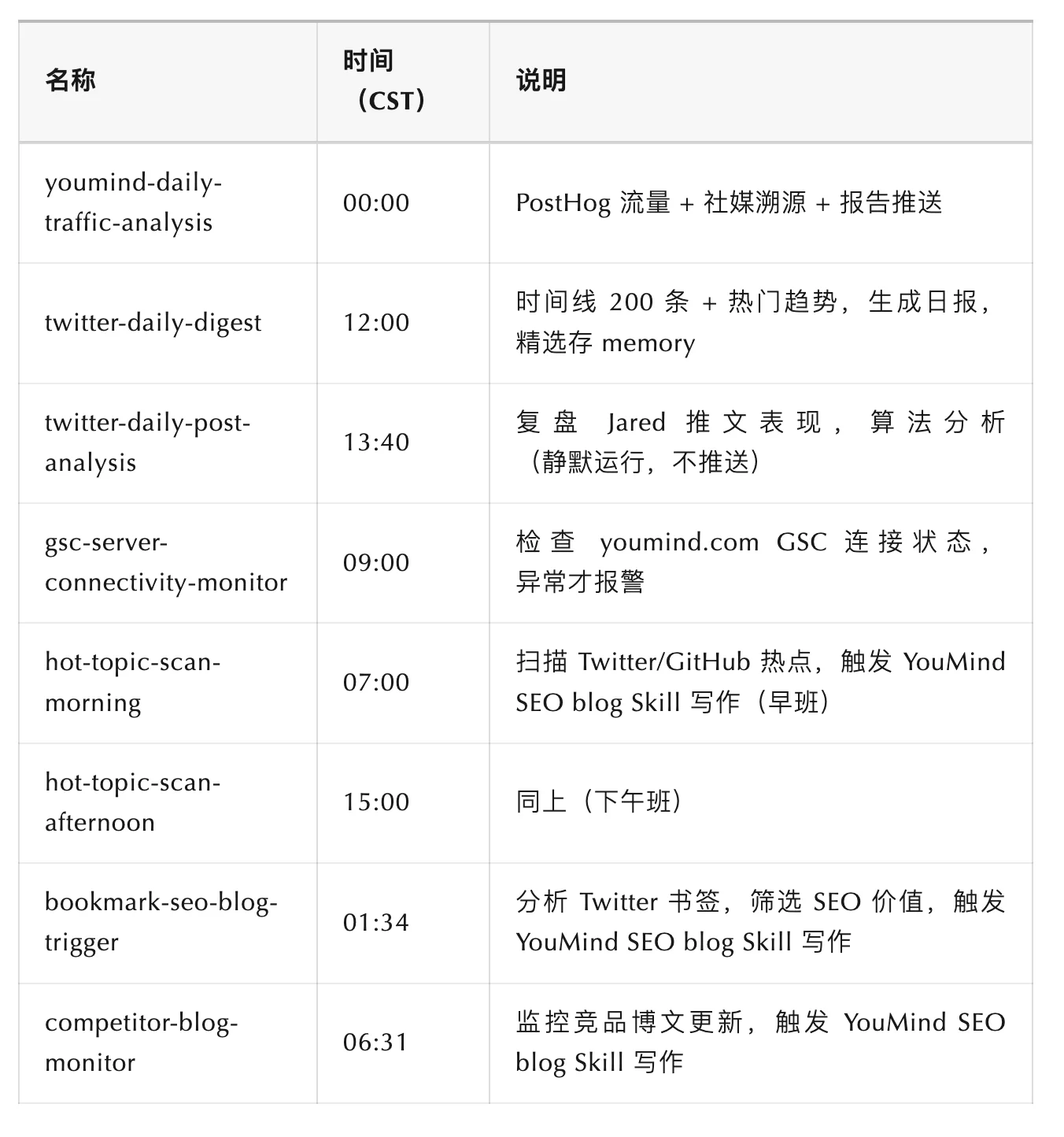 前端已死？重生之在 YouMind 做增长工程师