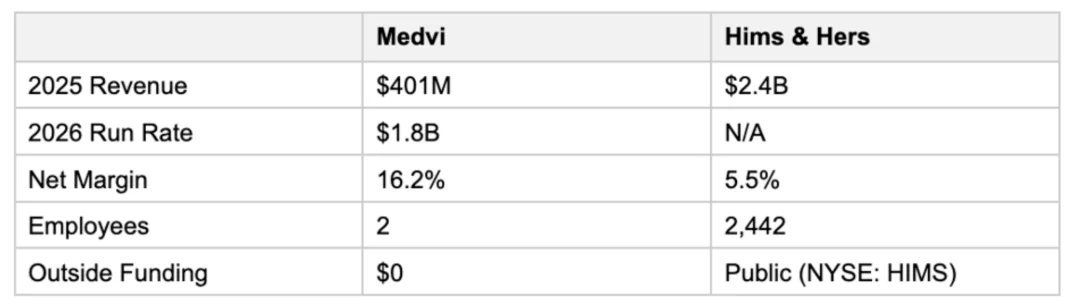 两人公司靠 AI 日赚 2000 万，你的工作可能是个 Bug