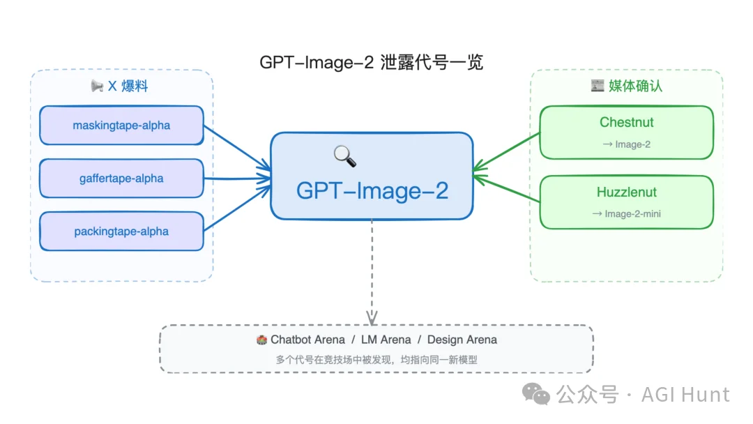 OpenAI 新图像模型 GPT-Image-2 泄露