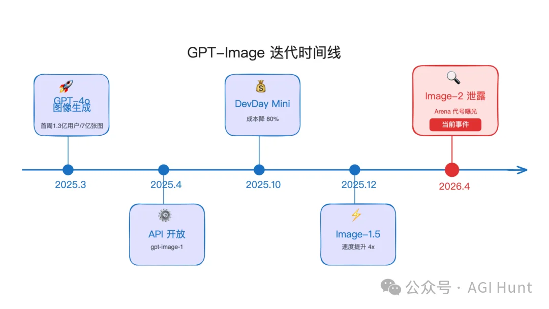 OpenAI 新图像模型 GPT-Image-2 泄露