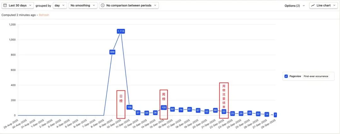 前端已死？重生之在 YouMind 做增长工程师