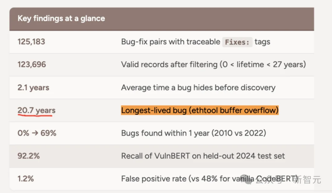 AI每天揪出10个真漏洞！Linux老兵发文求救：根本修不完