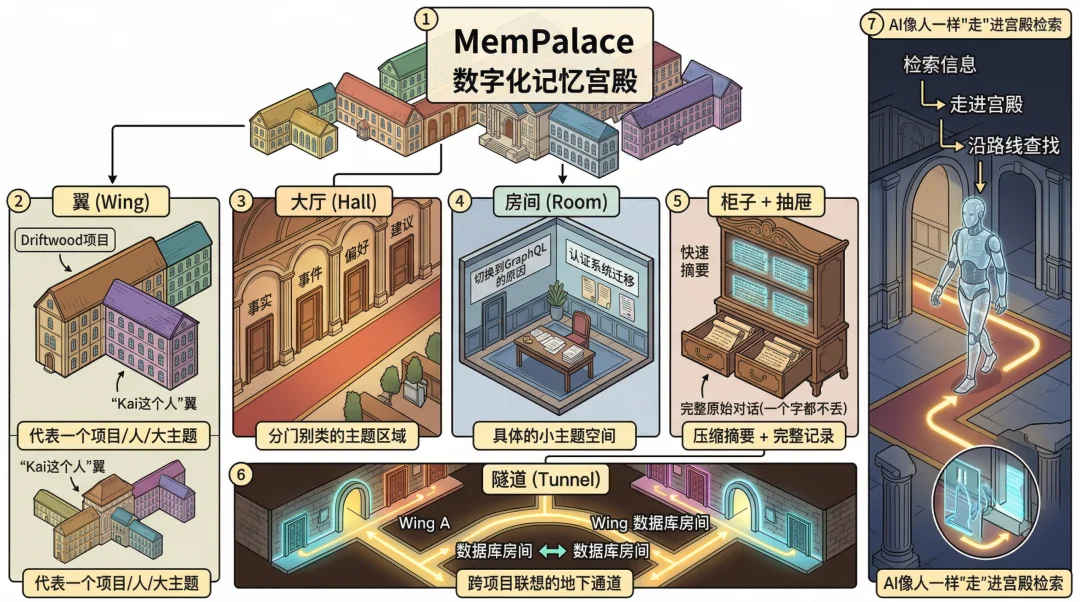 《生化危机》女主结合记忆宫殿术搞了个AI 记忆系统