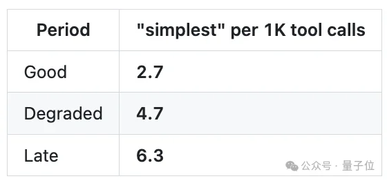“Claude Code更新废了”！热议Issue：思考深度下降67%，已无法胜任复杂的工程任务