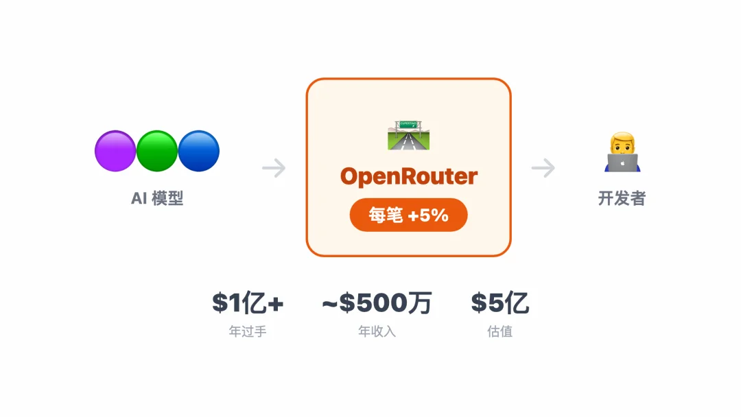 不做产品，只做 Token 中转——卖 Token 到底怎么赚钱