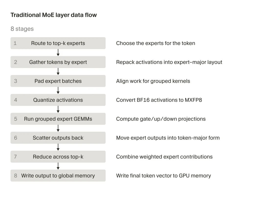 Cursor 凌晨自曝黑科技：重写 MoE 生成机制，Blackwell 推理性能直接翻倍！网友：直接榨干B200最后一滴带宽！