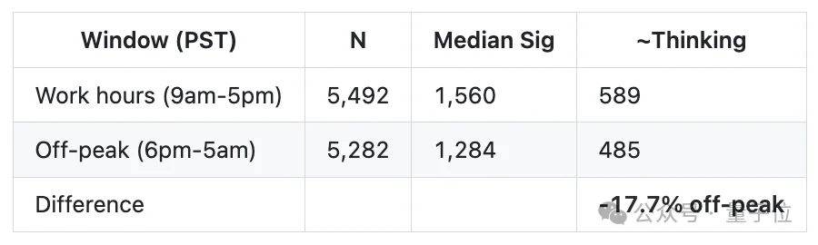 “Claude Code更新废了”！热议Issue：思考深度下降67%，已无法胜任复杂的工程任务