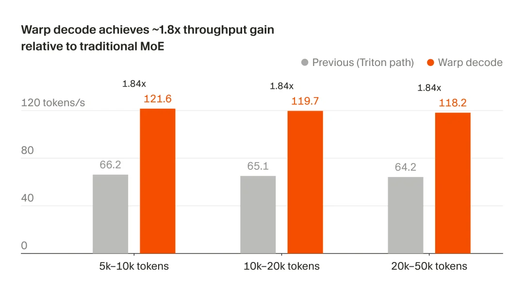 Cursor 凌晨自曝黑科技：重写 MoE 生成机制，Blackwell 推理性能直接翻倍！网友：直接榨干B200最后一滴带宽！