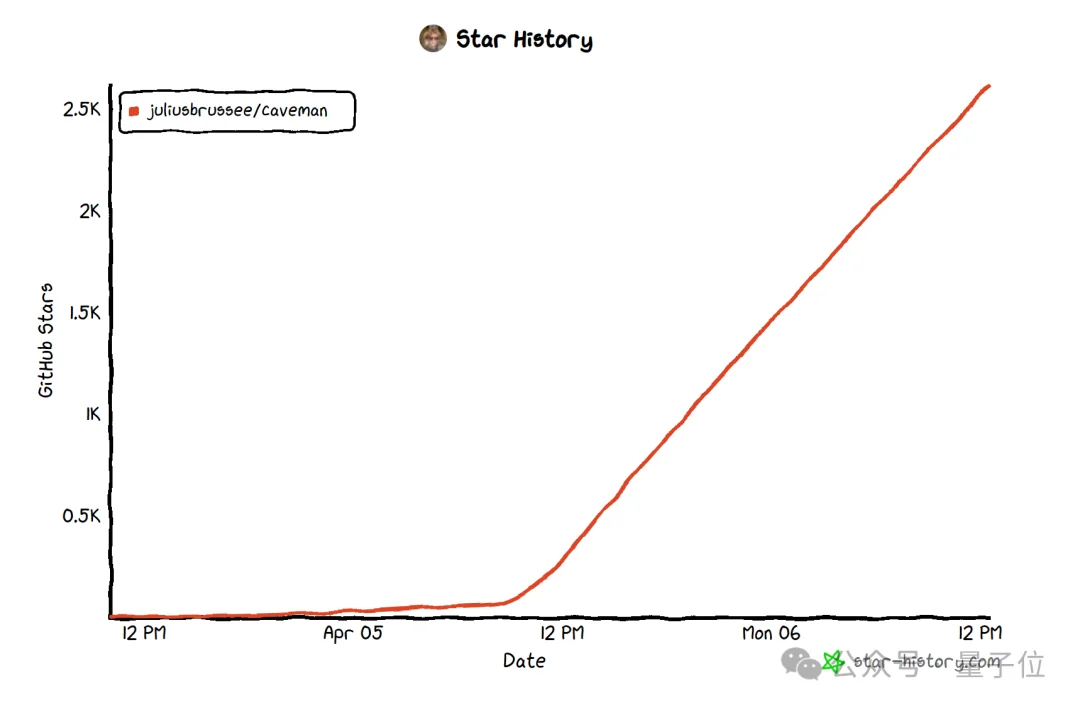 19岁天才开源省Token神器，3天狂揽4.1k星，信息无损最高省87%！