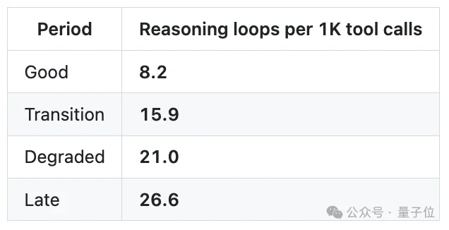 “Claude Code更新废了”！热议Issue：思考深度下降67%，已无法胜任复杂的工程任务