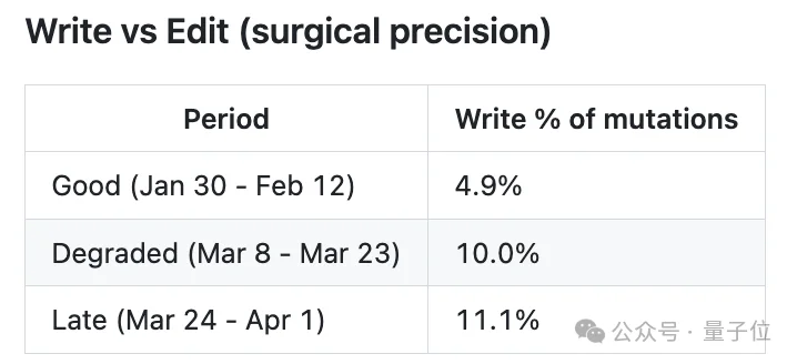 “Claude Code更新废了”！热议Issue：思考深度下降67%，已无法胜任复杂的工程任务