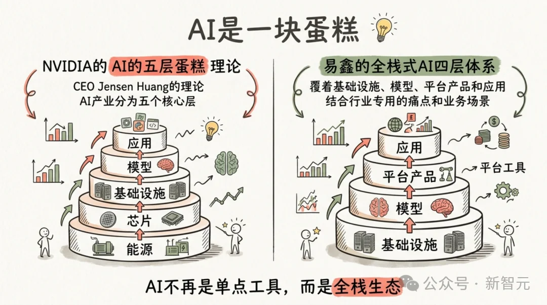 黄仁勋AI五层蛋糕落地汽车金融：算力、模型、Agent如何一次打穿行业难题？