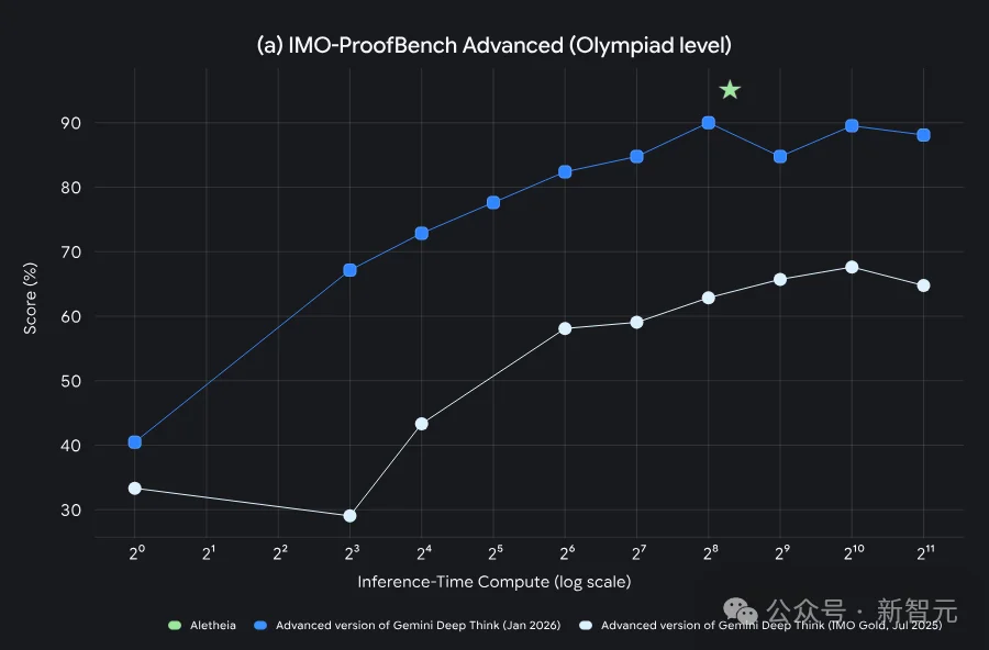 谷歌Deep Think八语奥赛屠榜！自主攻克4大未解难题，科研壁垒崩塌