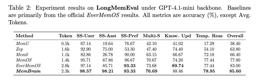 最强大脑组合！全球SOTA的逻辑和记忆CodeBrain-1&MemBrain1.5同时开源