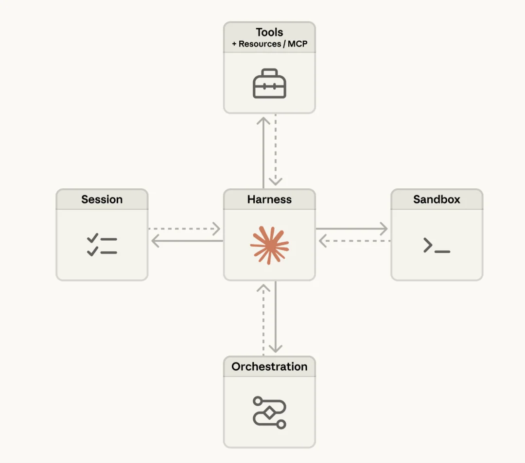 Anthropic发布Claude Managed Agents：企业级AI代理开发周期从数月缩短至几天