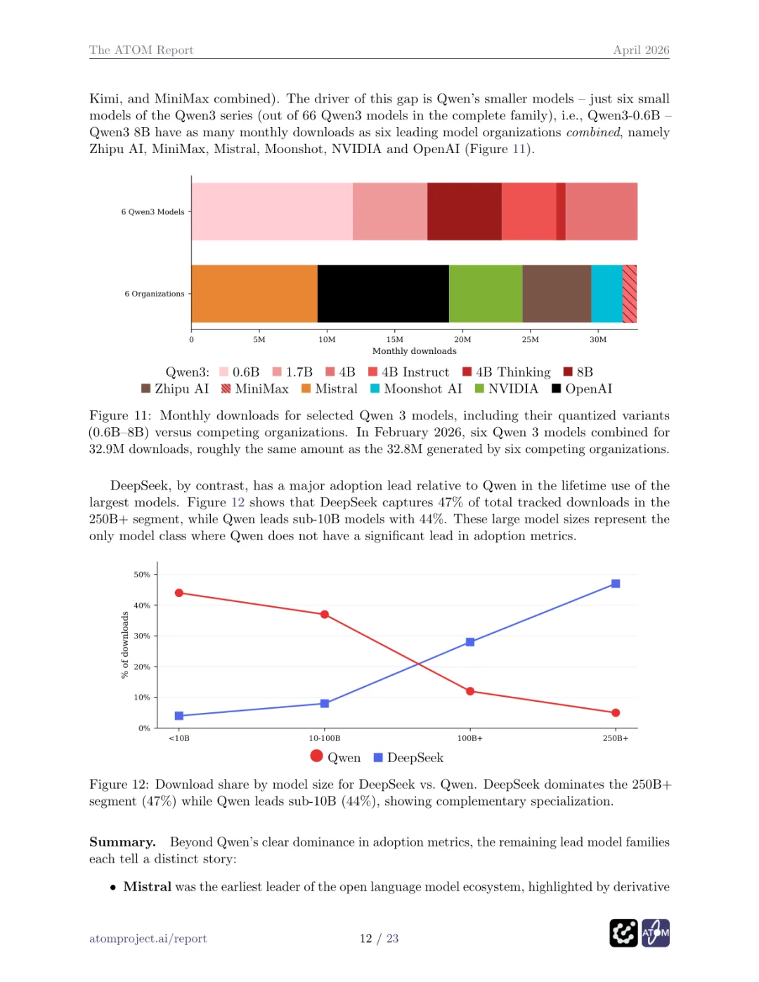 ATOM Report：中国开源模型已经全面领先，而且差距还在扩大