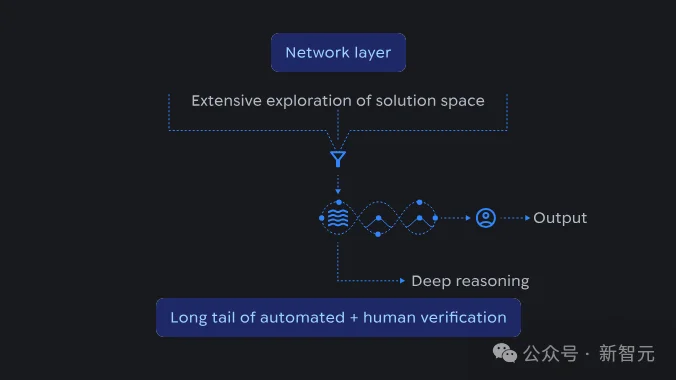 谷歌Deep Think八语奥赛屠榜！自主攻克4大未解难题，科研壁垒崩塌