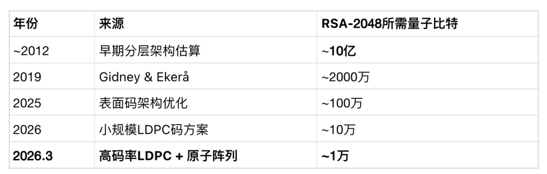 十分钟破解加密货币！谷歌在量子计算领域发现了什么？