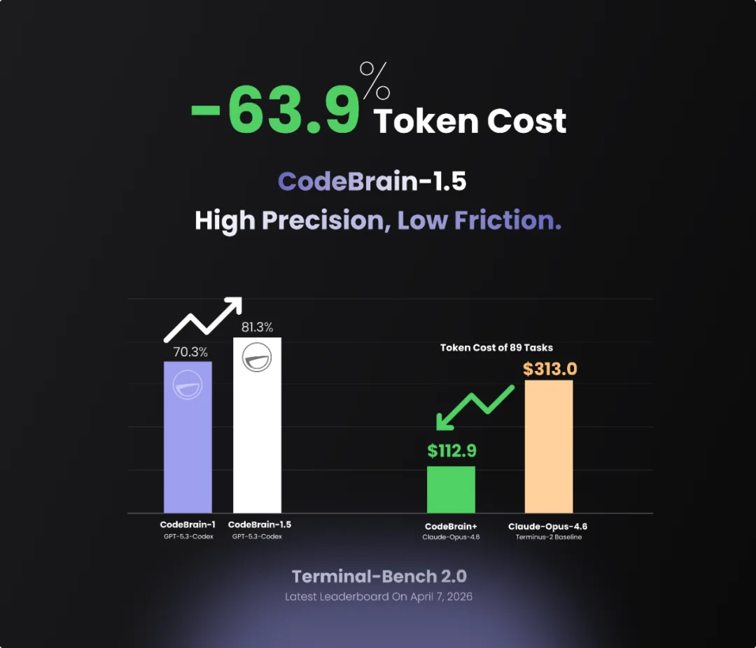 全球SOTA开源！CodeBrain-1与MemBrain1.5：为AI植入逻辑与记忆的“最强大脑”