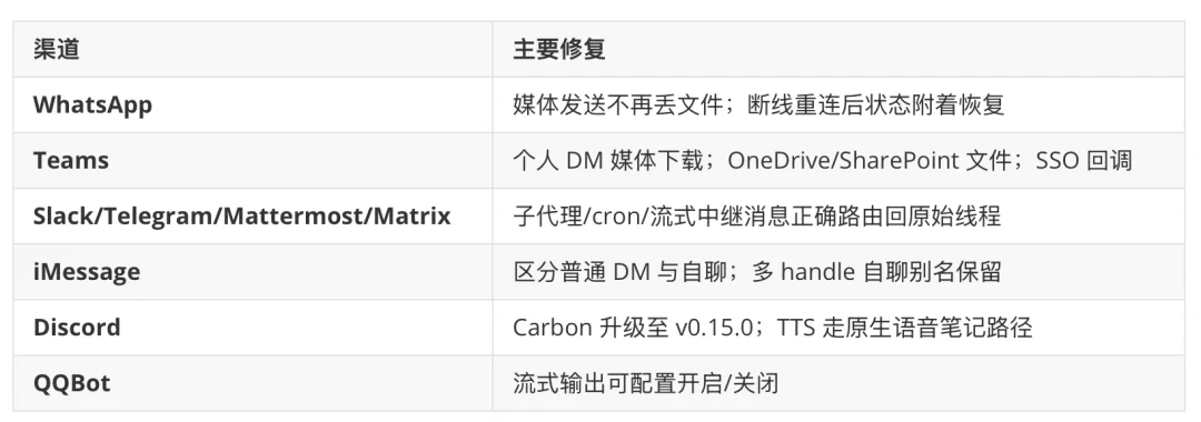 Openclaw 龙虾五天五连，24小时两更，火力全开！到底更新了些什么？