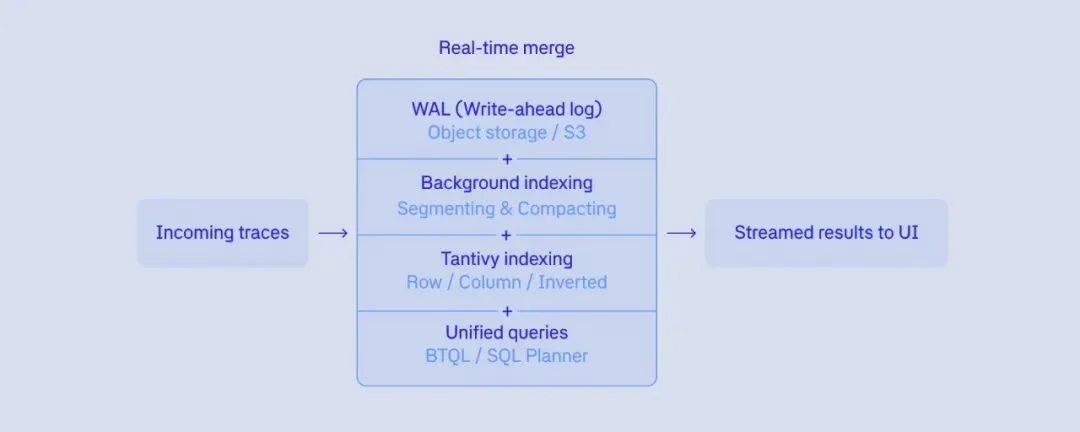 Postgres扛不住，DuckDB崩了，他们花两年自建了一个AI专用数据库