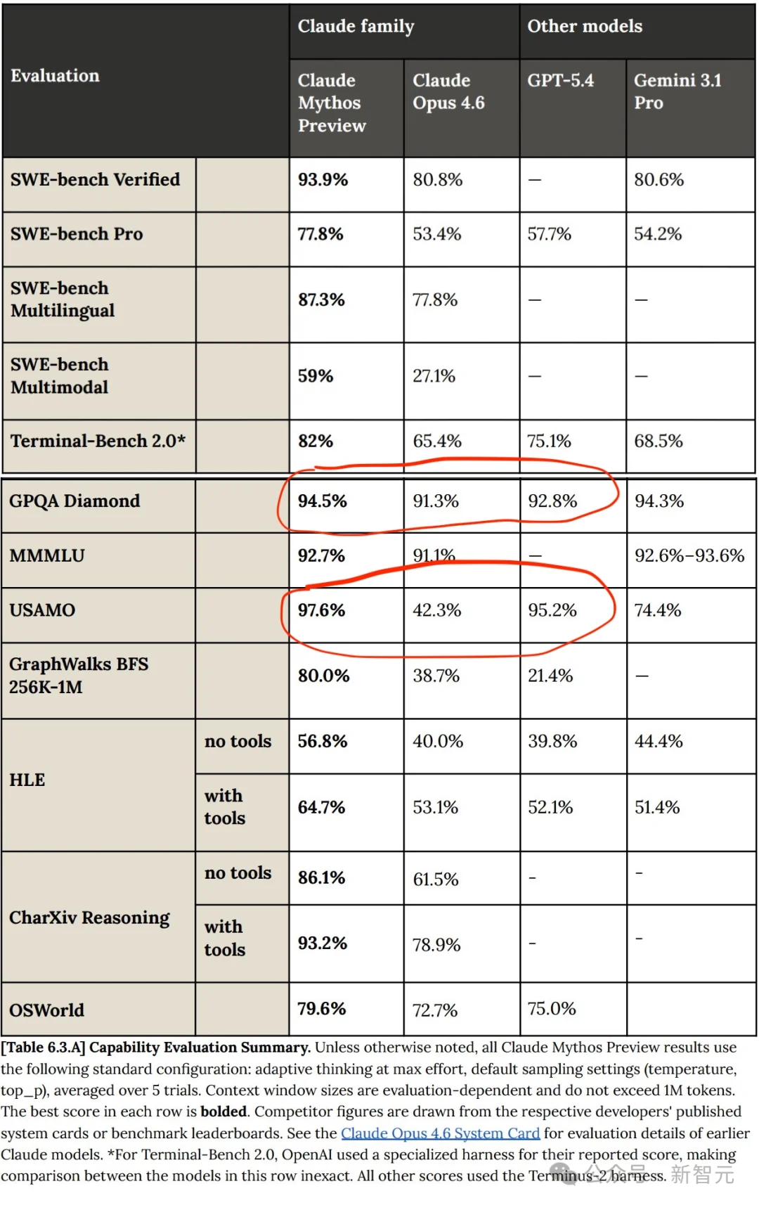 Anthropic版「狼来了」引华尔街恐慌！27年漏洞，Mythos被8个AI秒杀
