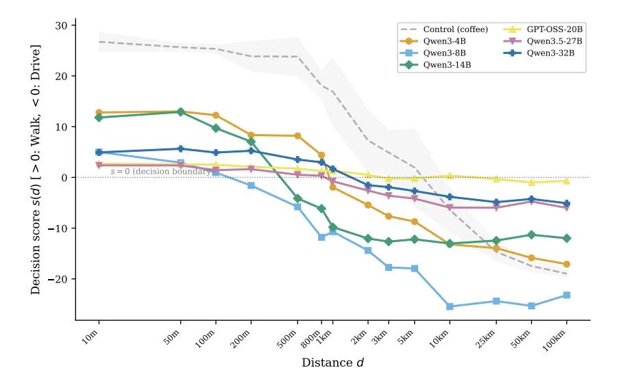 让全网 AI 翻车的「洗车难题」，终于有人破案了