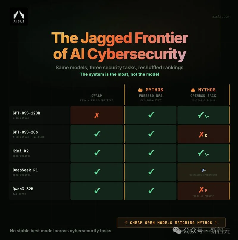 Anthropic版「狼来了」引华尔街恐慌！27年漏洞，Mythos被8个AI秒杀