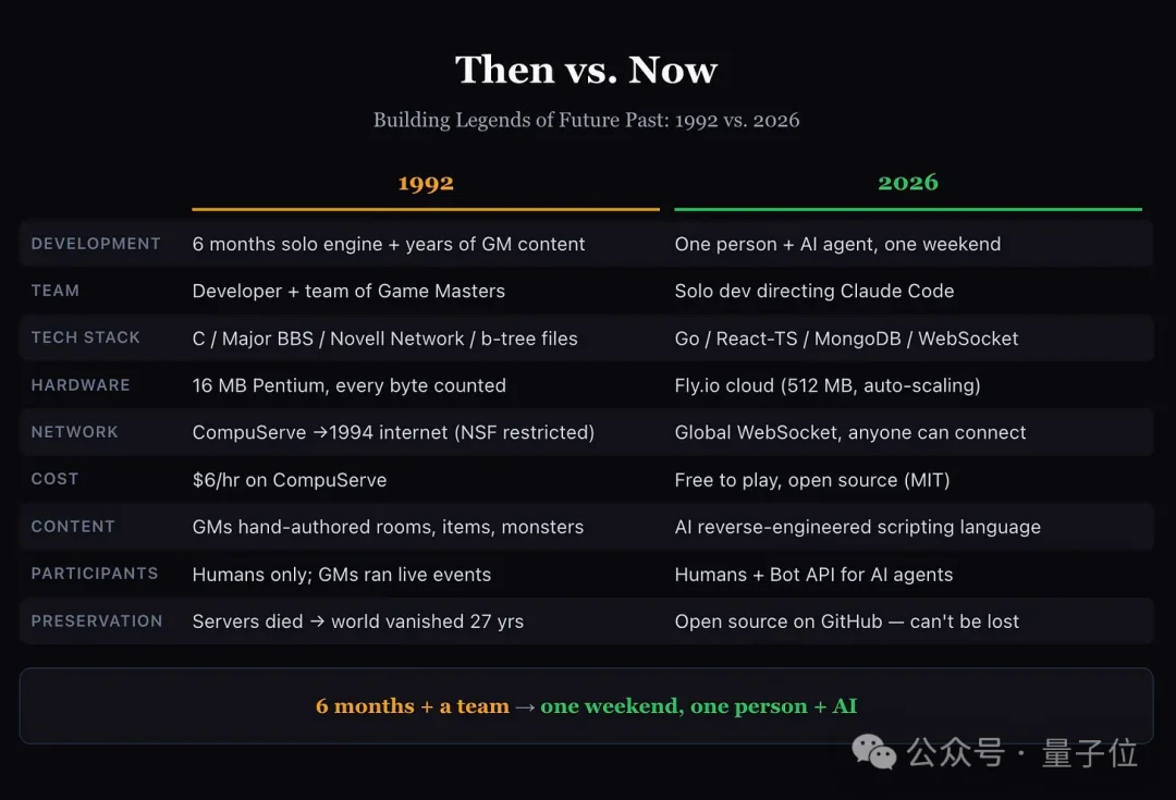 Claude复活30年前传奇游戏，仅用一个周末