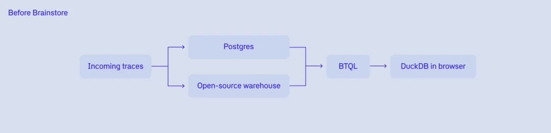 Postgres扛不住，DuckDB崩了，他们花两年自建了一个AI专用数据库
