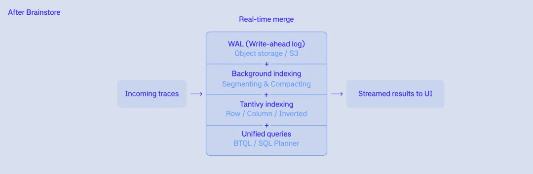 Postgres扛不住，DuckDB崩了，他们花两年自建了一个AI专用数据库