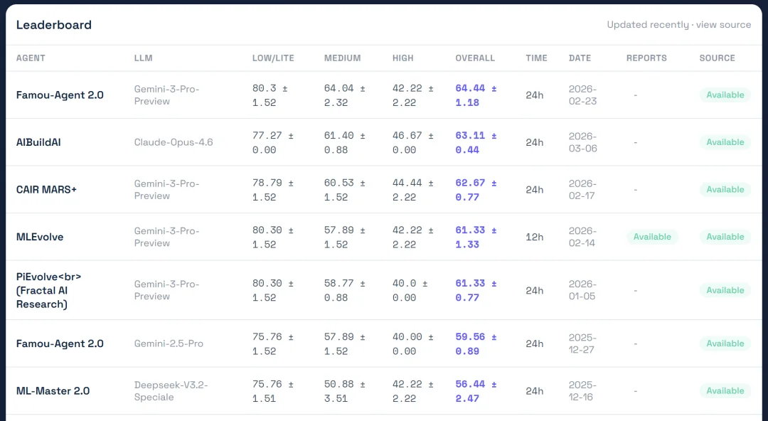 刷榜风波惊动OpenAI后，这家中国团队拿回Agent硬核榜单第一