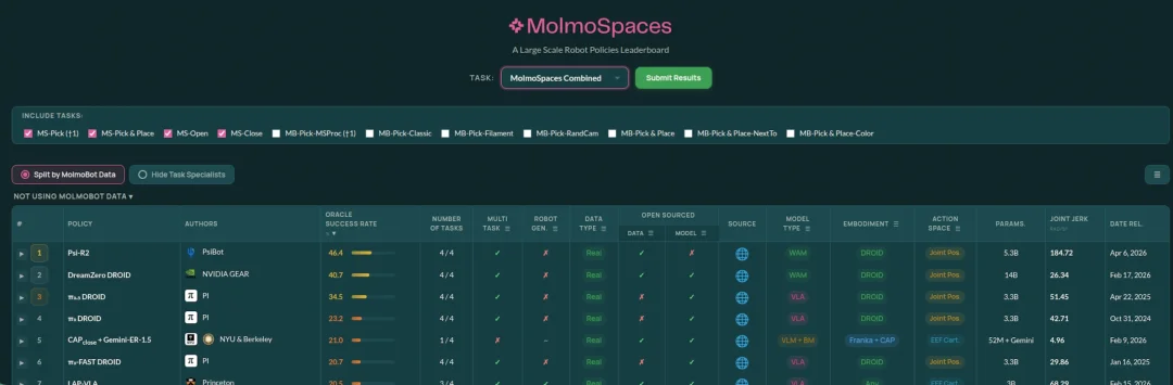 「10万小时人类数据」不搞对齐只靠规模，灵初智能Psi-R2登顶MolmoSpaces！