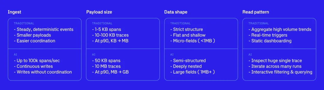 Postgres扛不住，DuckDB崩了，他们花两年自建了一个AI专用数据库