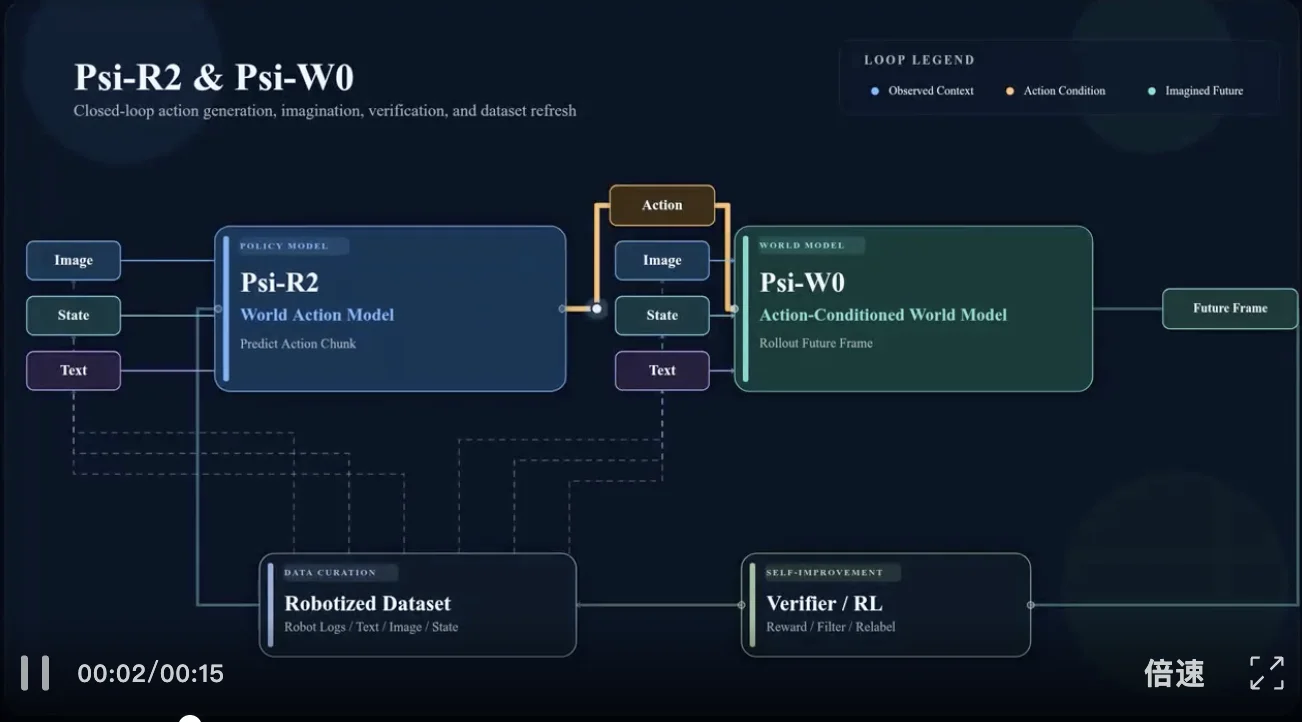 「10万小时人类数据」不搞对齐只靠规模，灵初智能Psi-R2登顶MolmoSpaces！