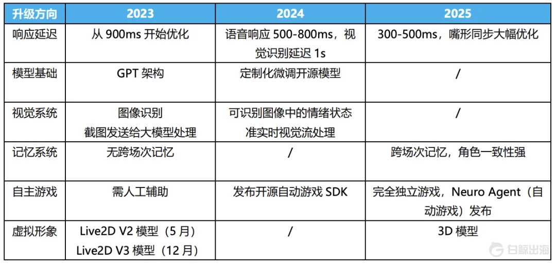 登顶Twitch订阅榜，AITuber还是攻陷人类了？