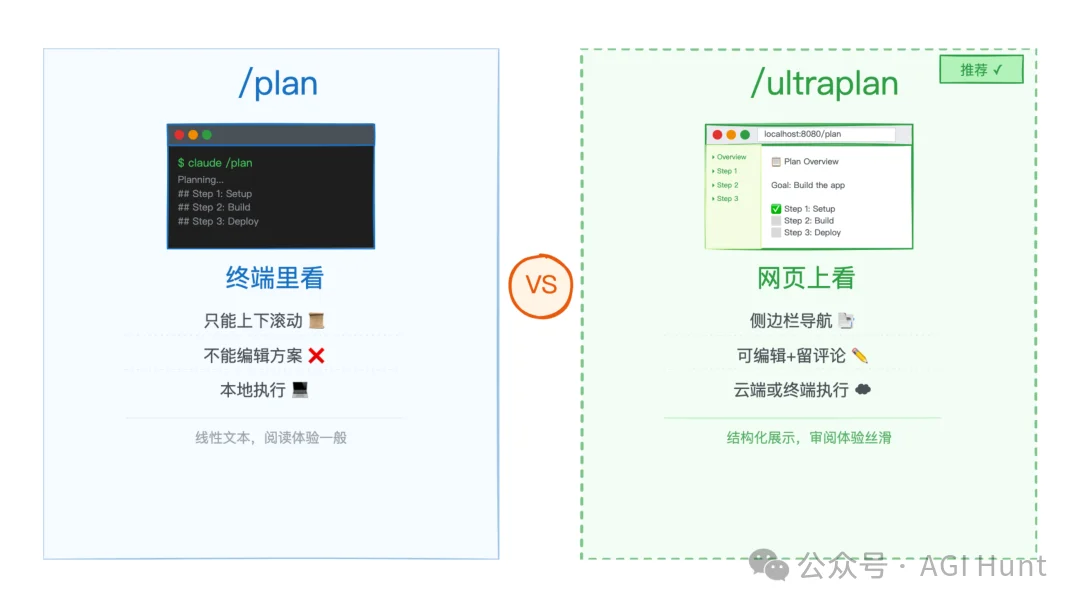 Claude Code 推出 /Ultraplan，超级计划模式