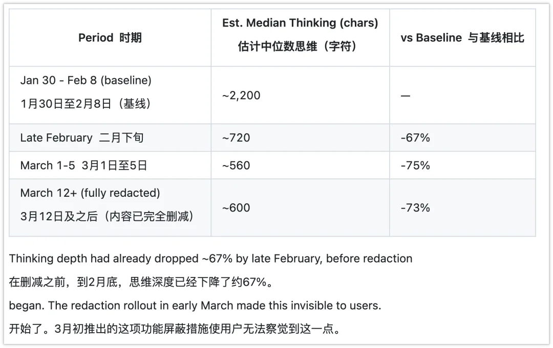 Claude 又又又又降智了，只有它自己不知道
