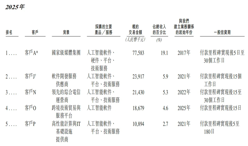 北京冲出“大模型决策第一股”，国家队创业，干到行业第一