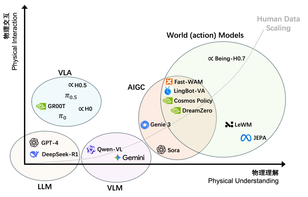 直面LeCun愿景，智在无界发布最强具身世界模型，20万小时人类视频屠榜6大榜单