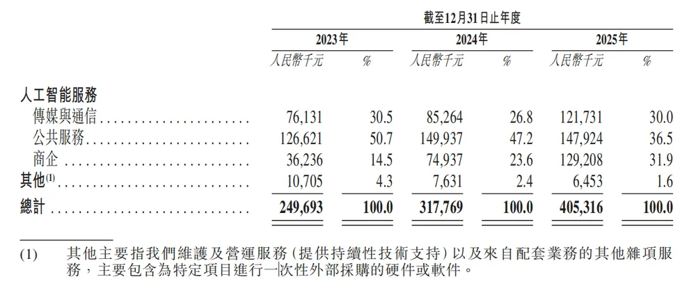 北京冲出“大模型决策第一股”，国家队创业，干到行业第一