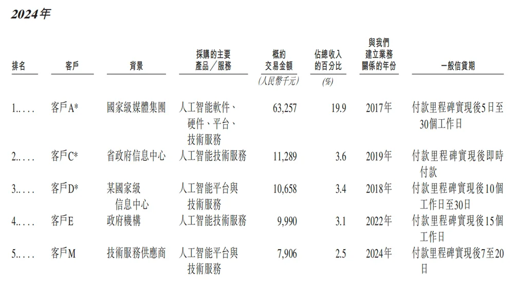 北京冲出“大模型决策第一股”，国家队创业，干到行业第一