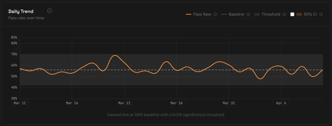 Claude 又又又又降智了，只有它自己不知道