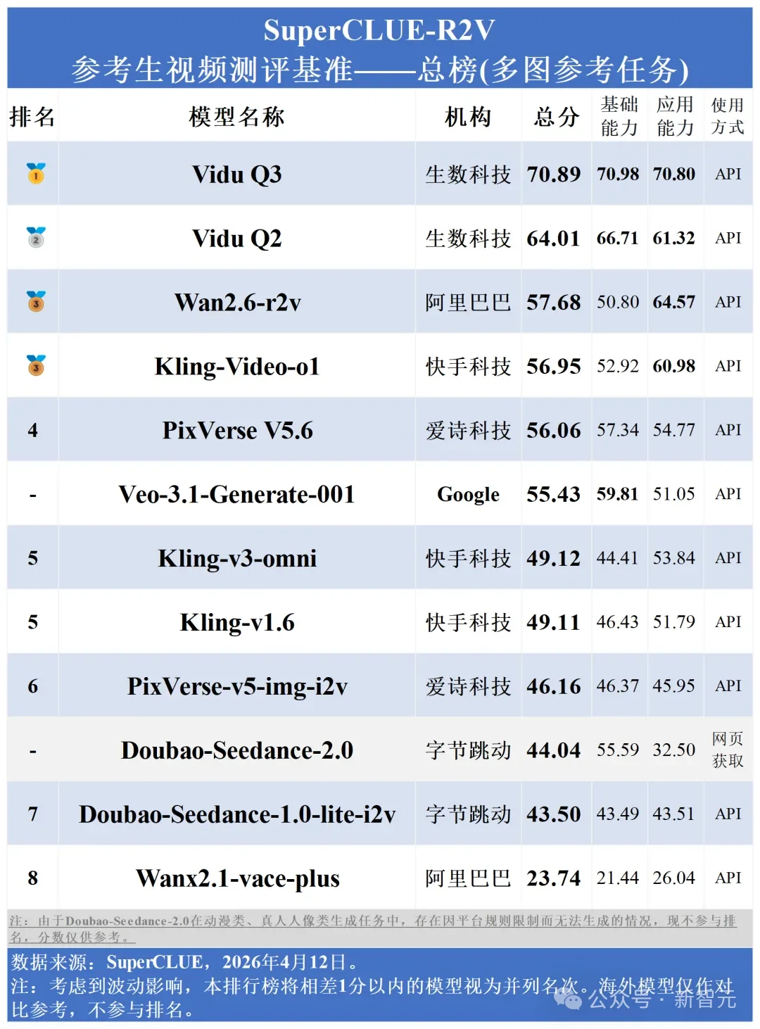 全球AI双榜第一！力压谷歌Veo与Grok，Vidu Q3「参考生」之王归来