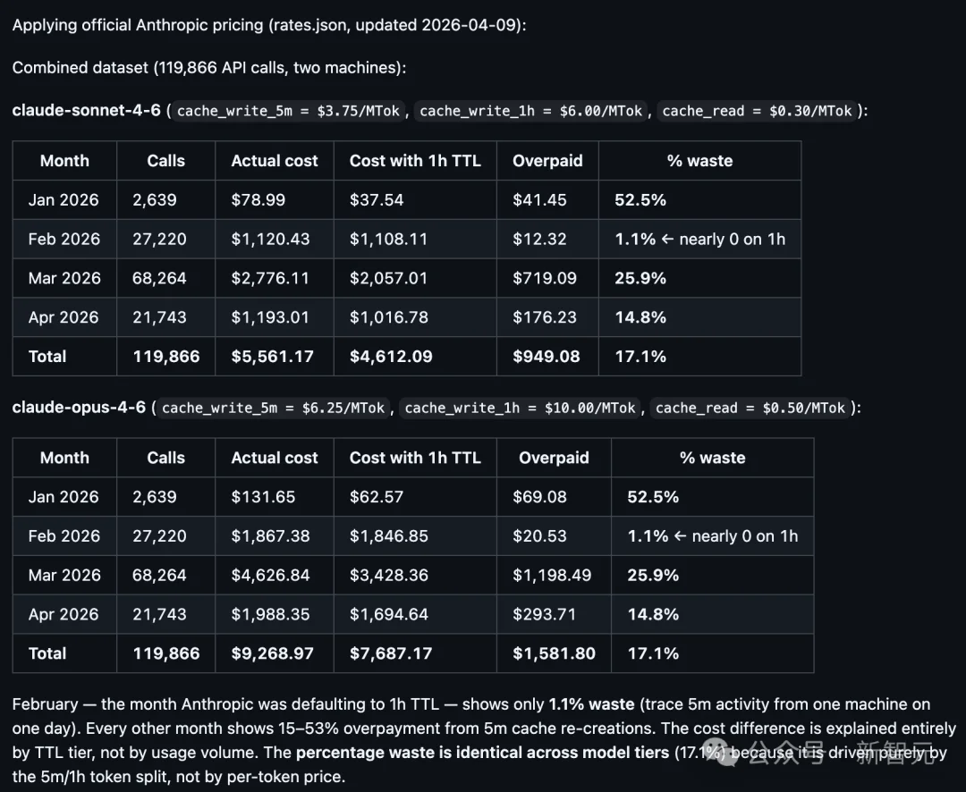 5分钟缓存清零，性能打1折！集体声讨Claude，CC之父紧急回应